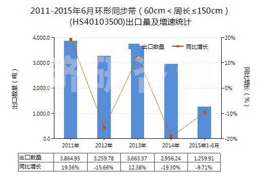 2011-2015年6月環(huán)形同步帶（60cm＜周長≤150cm）(HS40103500)出口量及增速統(tǒng)計